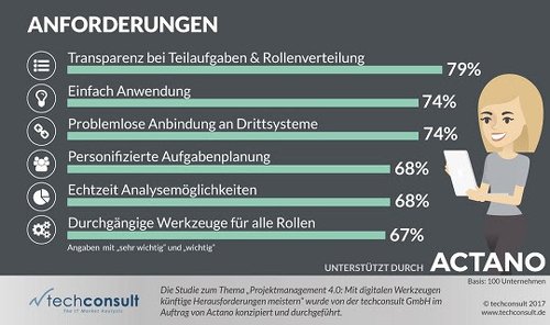 Anforderungen