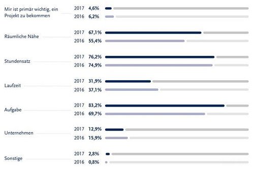 Welche Faktoren sind aktuell für Sie entscheidend für die Projektwahl?