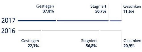 Wie haben sich Ihrer Meinung nach die Stundensätze gegenüber dem Vorjahreszeitraum entwickelt?