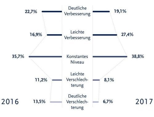 Was erwarten Sie in Bezug auf die Projektauslastung für das Gesamtjahr 2017?