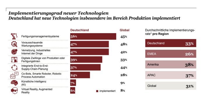 *Inwieweit sind die folgenden Technologien in Ihrem Unternehmen bereits implementiert?