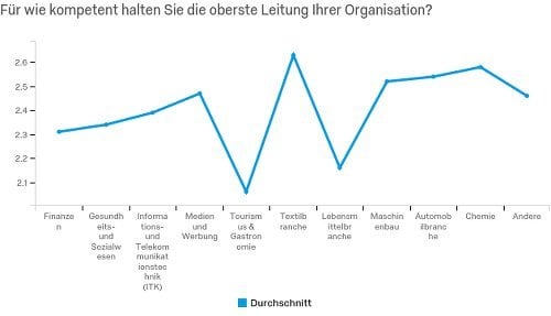 Qualtrics-Vertrauen_in_die_Fuehrungsetage-5