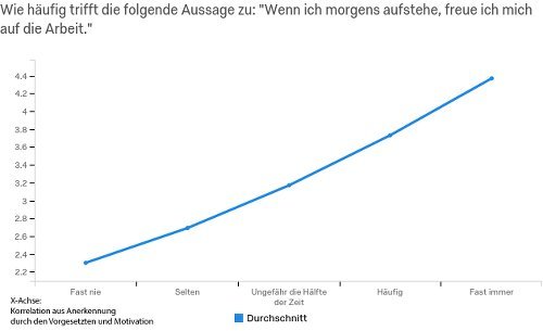 Qualtrics_Aussage_zur_Freude_auf_die_Arbeit_2