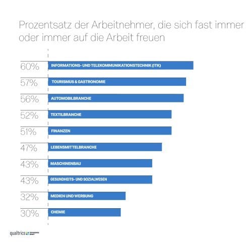 Qualtrics_Aussage_zur_Freude_auf_die_Arbeit_1