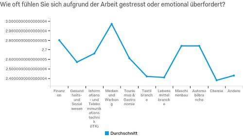 Qualtrics_Stress_und_emotionale_UEberforderung-10-500