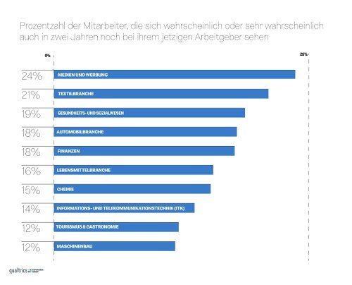 Qualtrics_Verbleib_beim_Arbeitgeber_in_den_naechsten_zwei_Jahren-13