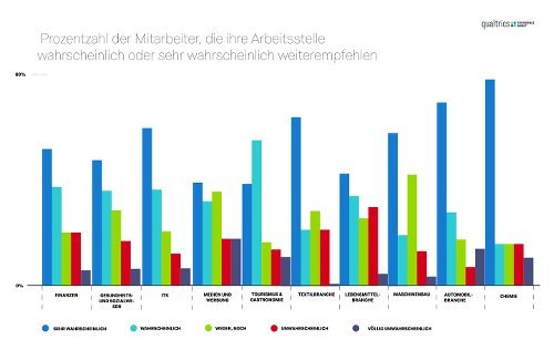 Qualtrics_Weiterempfehlung_der_Arbeit-12-500