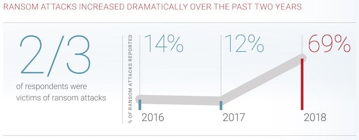 Ransome Attacks increased