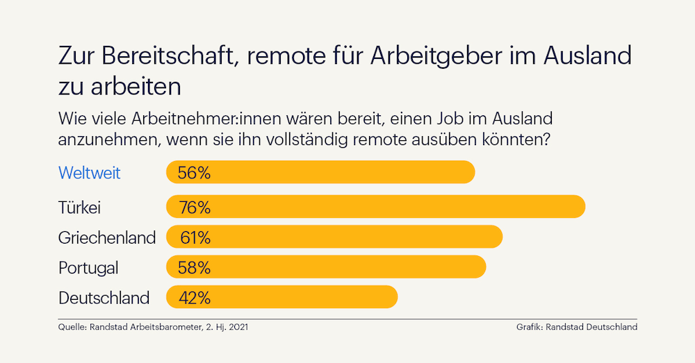 Randstad Arbeitsbarometer 2022 Arbeitgeber Ausland 1000