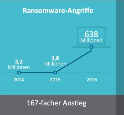 Ransomware ANstieg