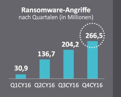 Ransomware-Angriffe nach Quartalen