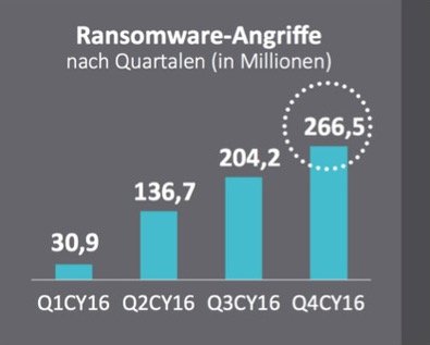 Ransomware-Angriffe nach Quartalen