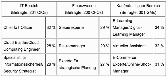 Tabelle Robert Half Arbeitsmarktstudie 2019
