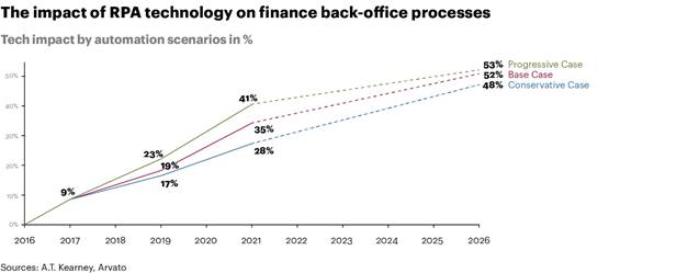 The impact of RPA technology on finance back-office processes