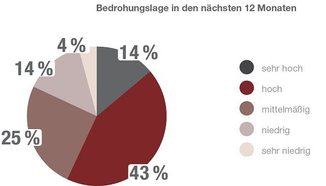 Bedrohungslage