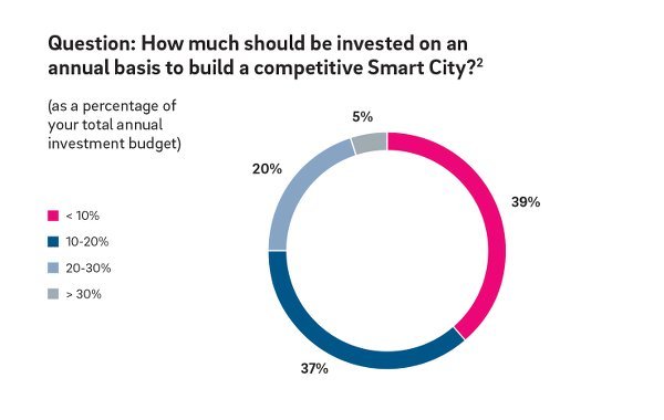 Smart Cities