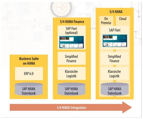 S4/Hana Integration