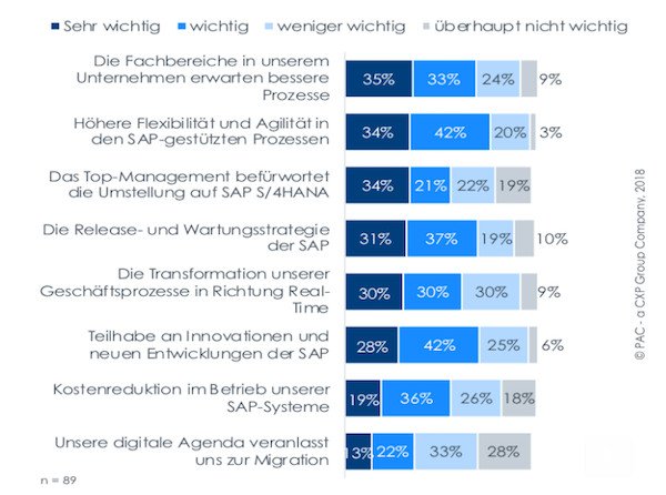 Treiber für eine Migration