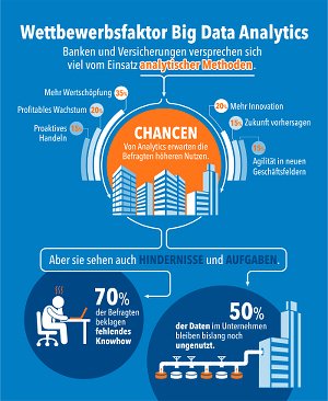 Wettbewerbsvorteil Big Data Analytics