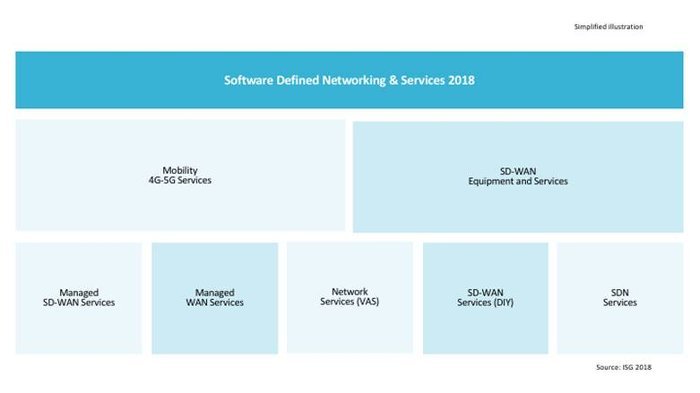 SDN Vergleich