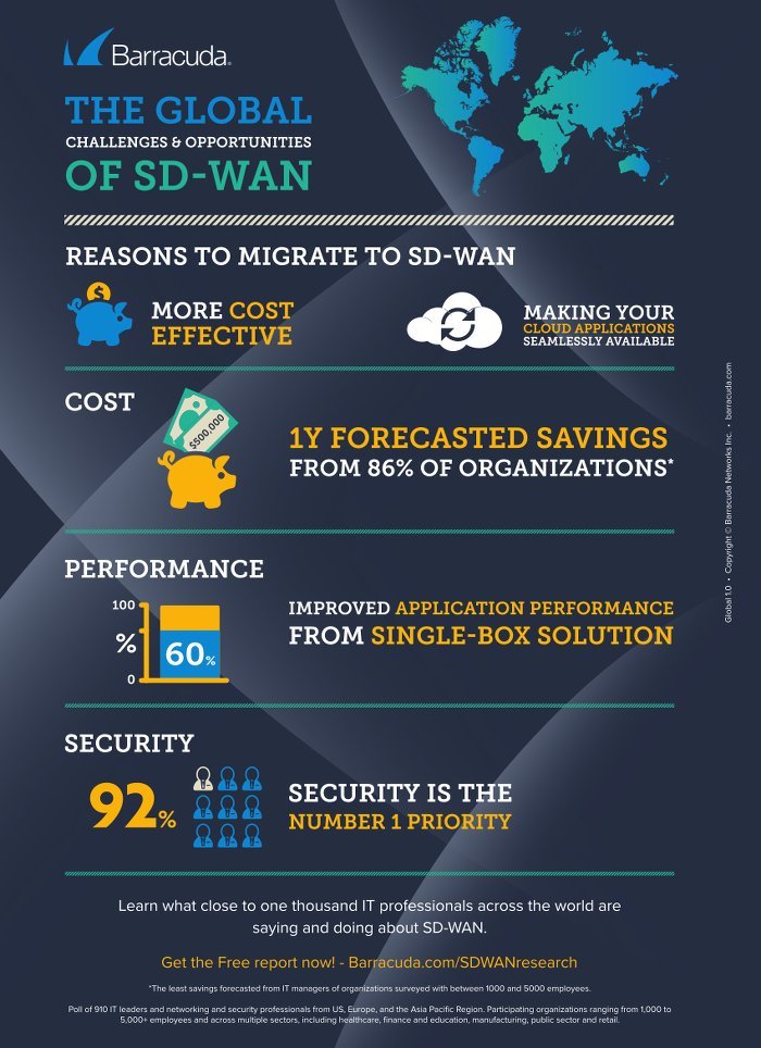 SD-WAN Infografik