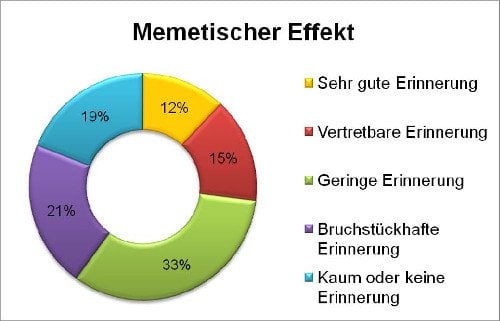 Memetischer Effekt