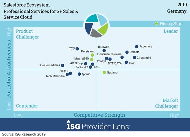 „Leader“-Quadranten des Marktsegments „Professional Services for Salesforce Sales & Service Cloud“ 
