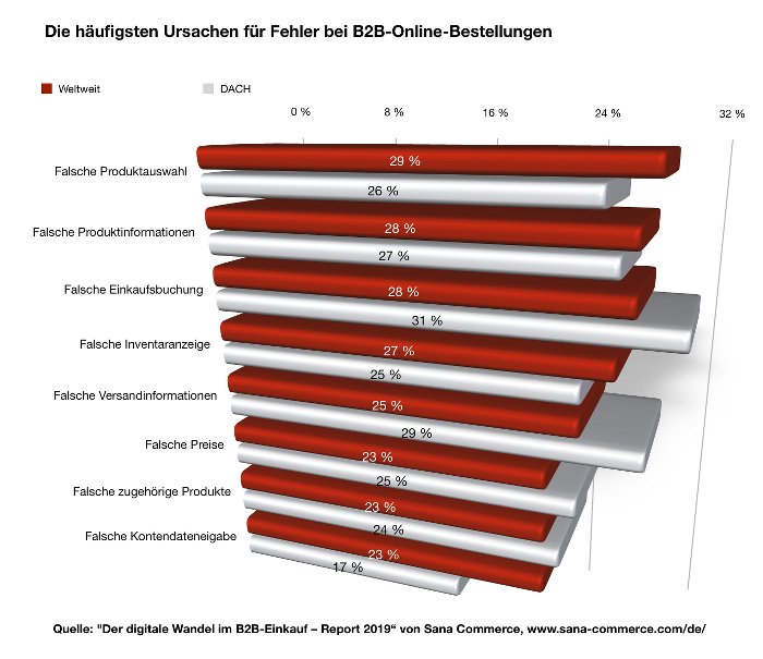 Die häufigsten Ursachen für Fehler bei B2B-Online-Bestellungen