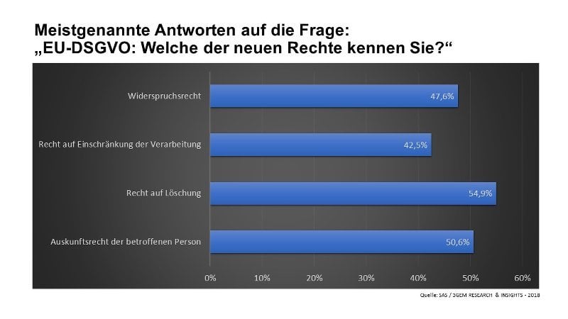 DSGVO Rechte