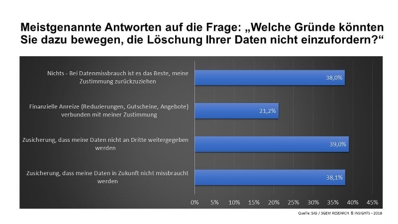 DSVO Löschung 