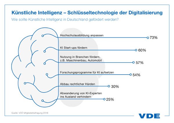 KI - Schluesseltechnologie der Digialisierung