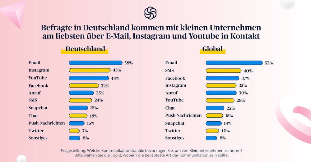 Sendinblue Survey Konsumverhalten Bild1 1000