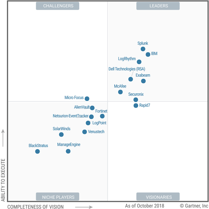 Siem Magic Quadrant Dec 2018 2 700