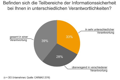 Befinden sich die Teilbereiche der Informationssicherheit bei Ihnen in unterschiedlichen Verantwortlichkeiten?