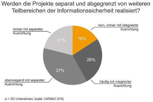 Werden die Projekte separat und abgegrenzt von weiteren Teilbereichen der Informationssicherheit realisiert?