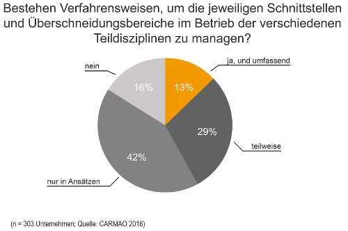 Bestehen Verfahrensweisen, um die jeweiligen Schnittstellen und Überschneidungsbereiche im Betrieb der verschiedenen Teildisziplinen zu managen?