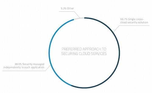 Prefered approach to securing cloud services