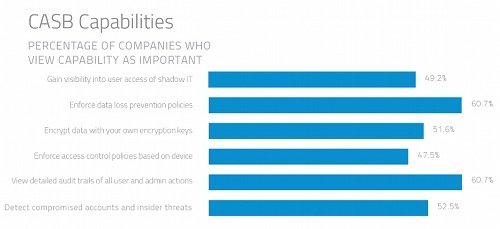 CASB Capabilities