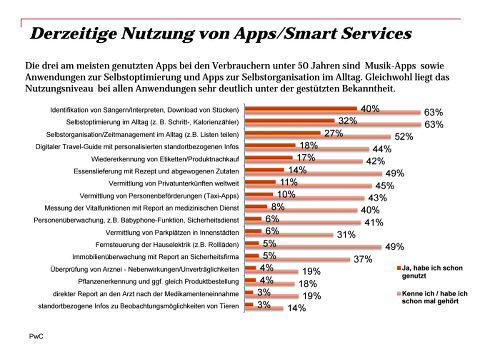 Smart Apps