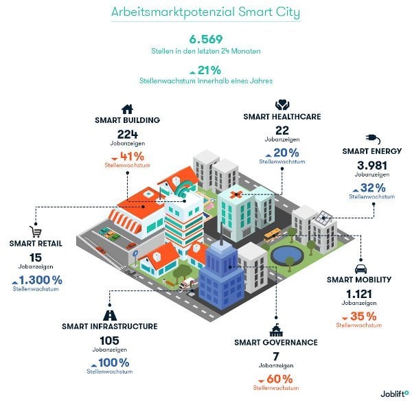 Smart City Arbeitsmarkt