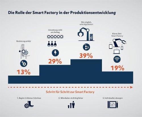 Smart Factory Produktionsentwicklung