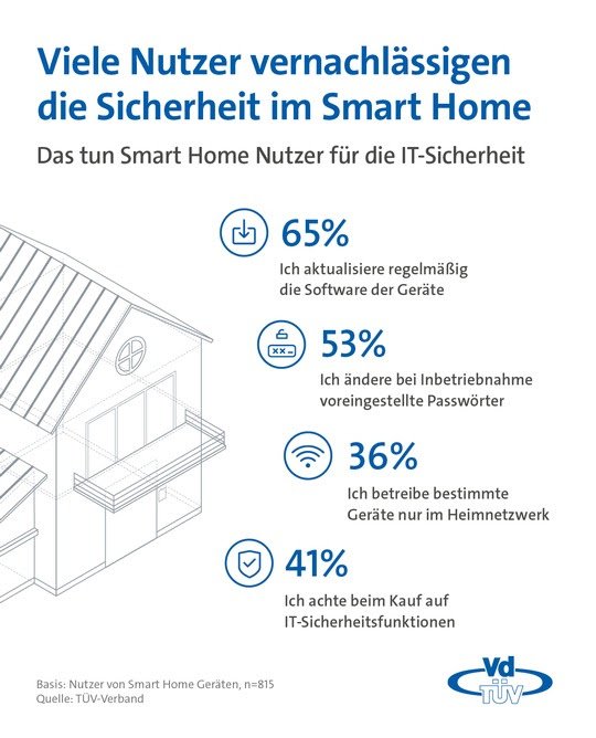 Viele Smart Home Nutzer vernachlässigen die Sicherheit