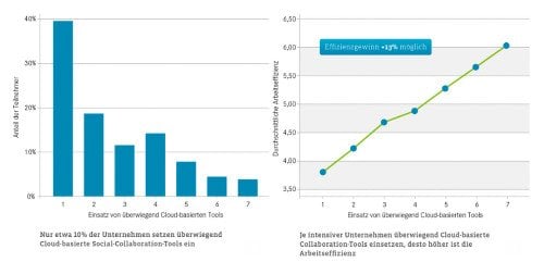 Cloud-basierte Social-Collaboration-Tools