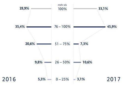 1. Wie gut war Ihre Projektauslastung in 2017?     