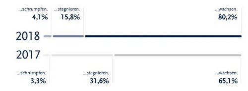 2. Der IT-Projektmarkt wird 2018 im Vergleich zum Vorjahr…