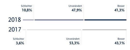 Wie beurteilen Sie Ihre persönlichen Projekt-Chancen für 2018?