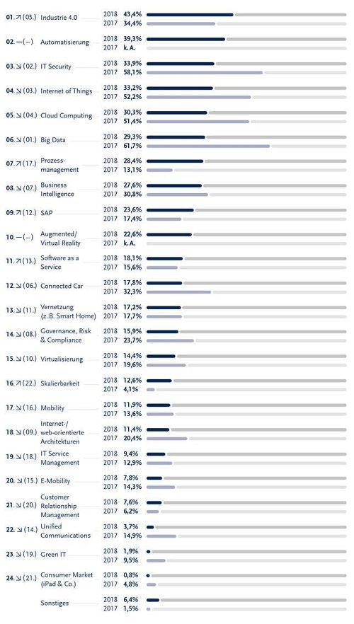 Welche Themen / Bereiche bieten Ihrer Meinung nach die größten Marktchancen in 2018? (Mehrfachnennungen möglich)