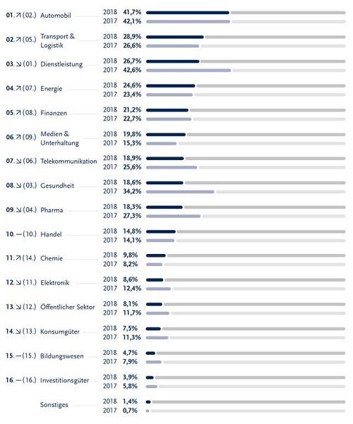 6. Welche Branchen, glauben Sie, werden 2018 am stärksten wachsen? (Mehrfachnennungen möglich)