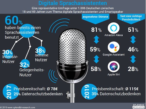 Digitale Sprachassistenten 