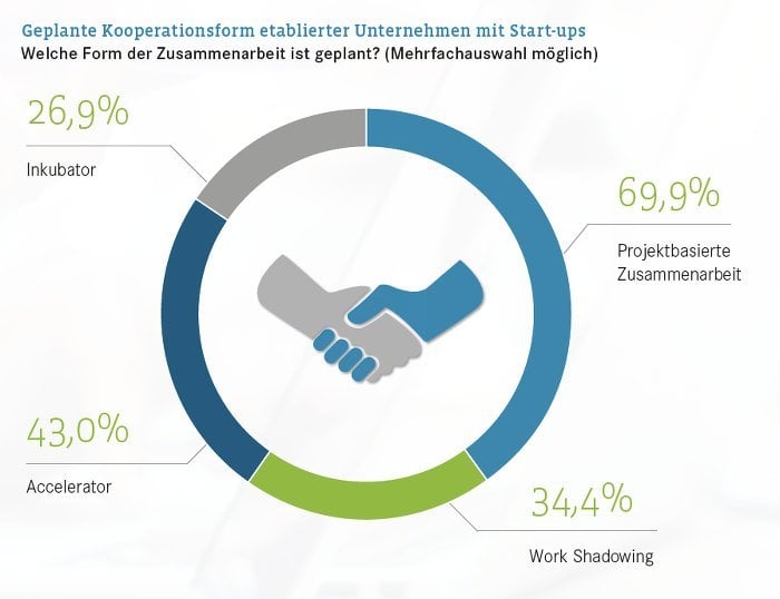 Start-up Kooperationsform